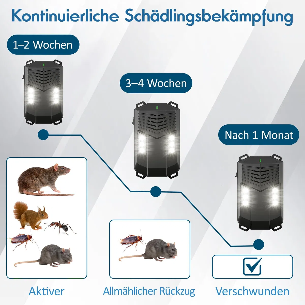 YETEE Marderschreck Ultraschall mit Blitzlicht & Sensorsteuerung – Marderabwehr Auto & Haus – Schutz für Motorraum, Dachboden, Garage & Lager, flexibel nutzbar mit Netzteil oder AA-Batterien